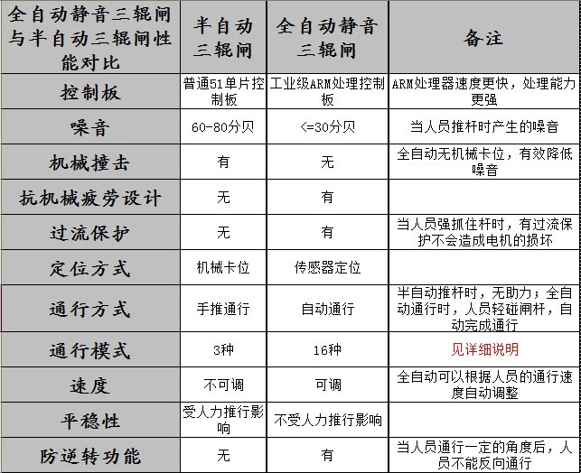 全自动三辊闸与半自动三辊闸性能对比